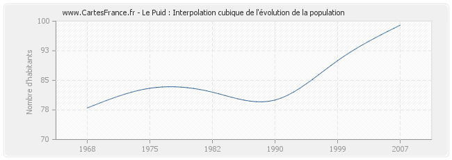 Le Puid : Interpolation cubique de l'évolution de la population
